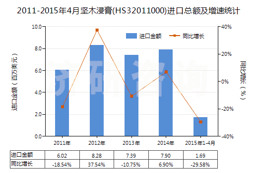 2011-2015年4月堅木浸膏(HS32011000)進口總額及增速統(tǒng)計